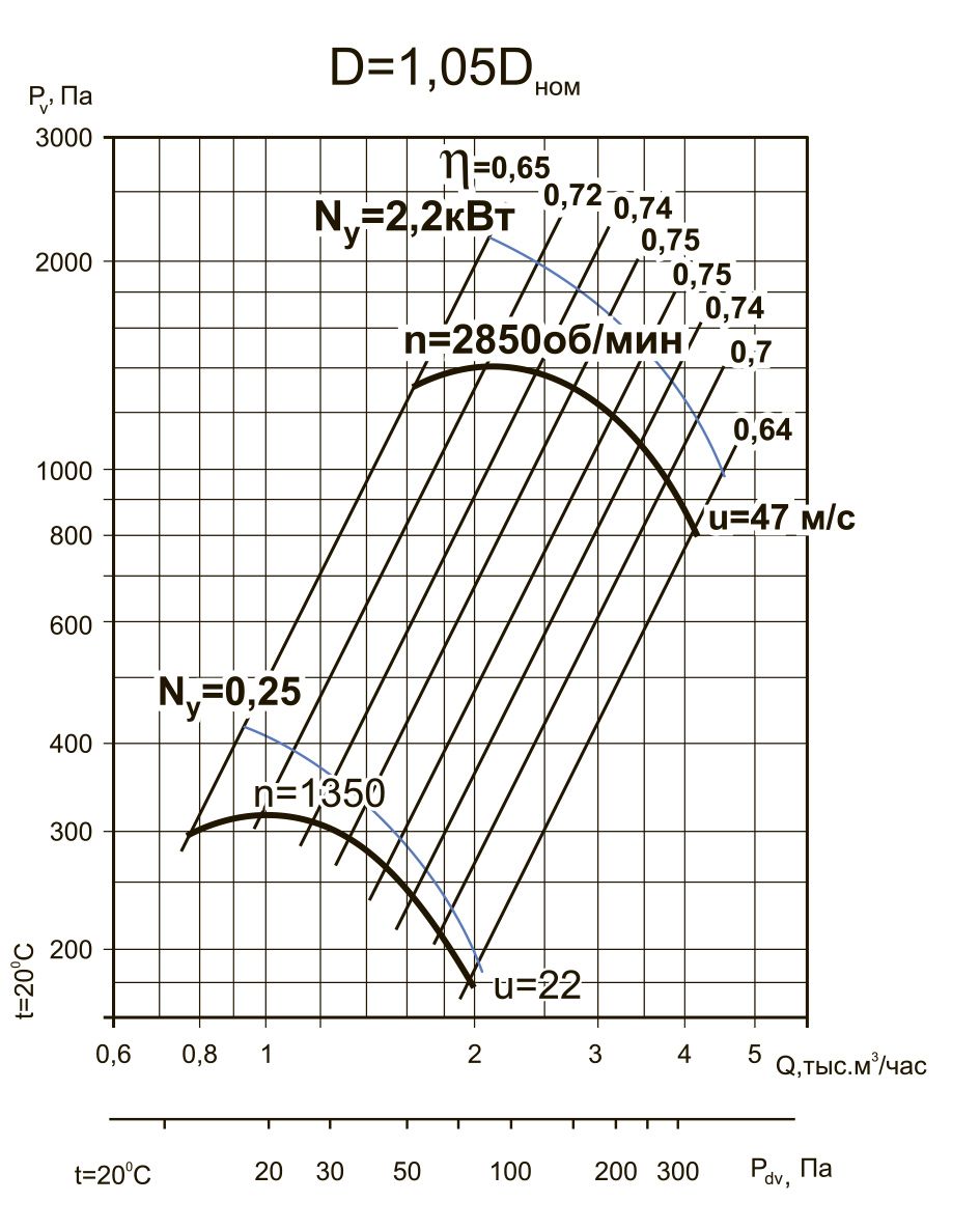 ВЦ 4-70-3.15 2.2/3000 D=1.05Dн Изображение 5