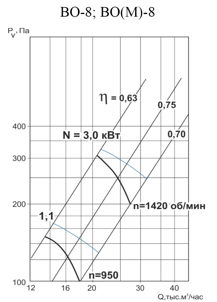 ВО-8 2.2/1000 Изображение 5