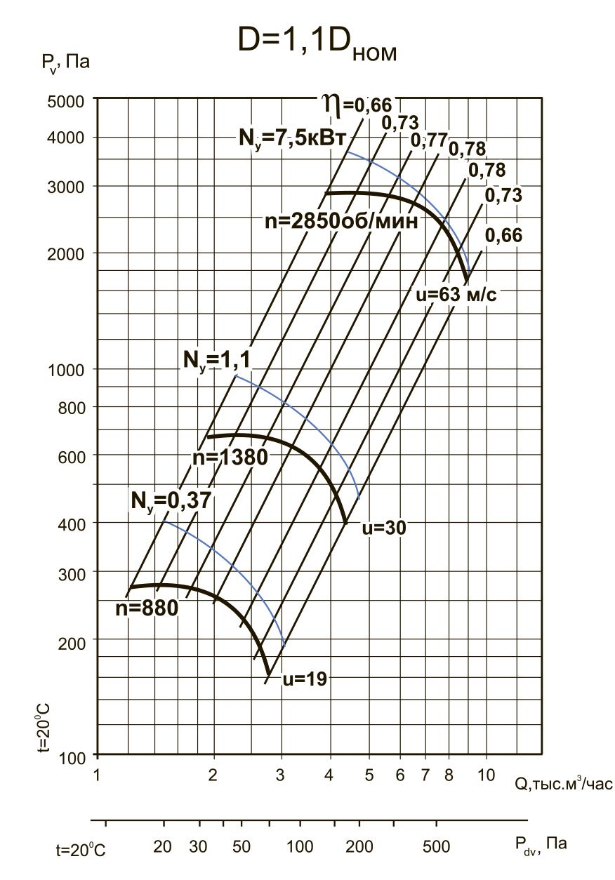 ВЦ 4-70-4 7.5/3000 D=1.1Dн Изображение 5