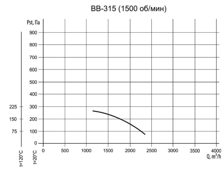 ВВ-315 0.25/1500
